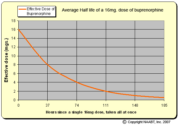 klonopin medication half life